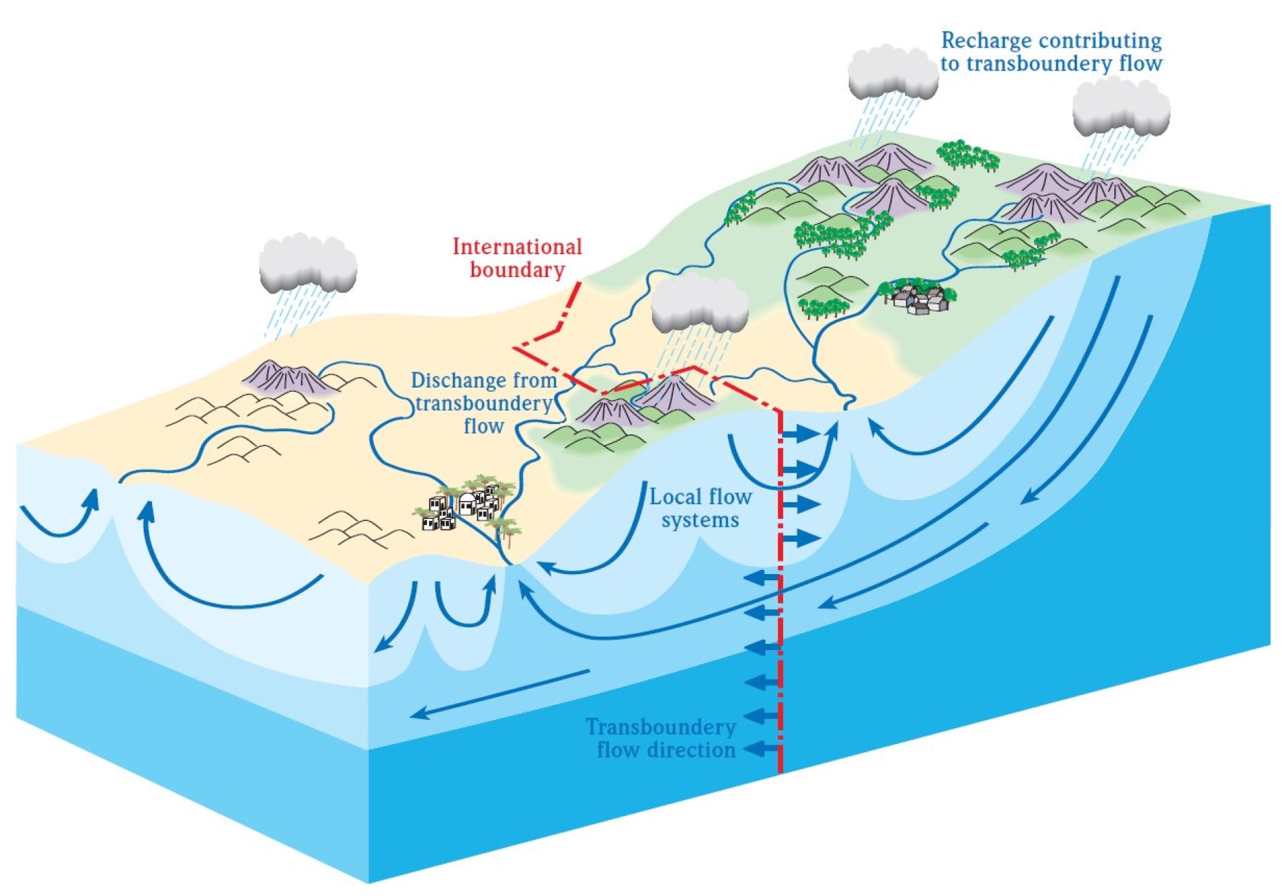 Regional groundwater recharge